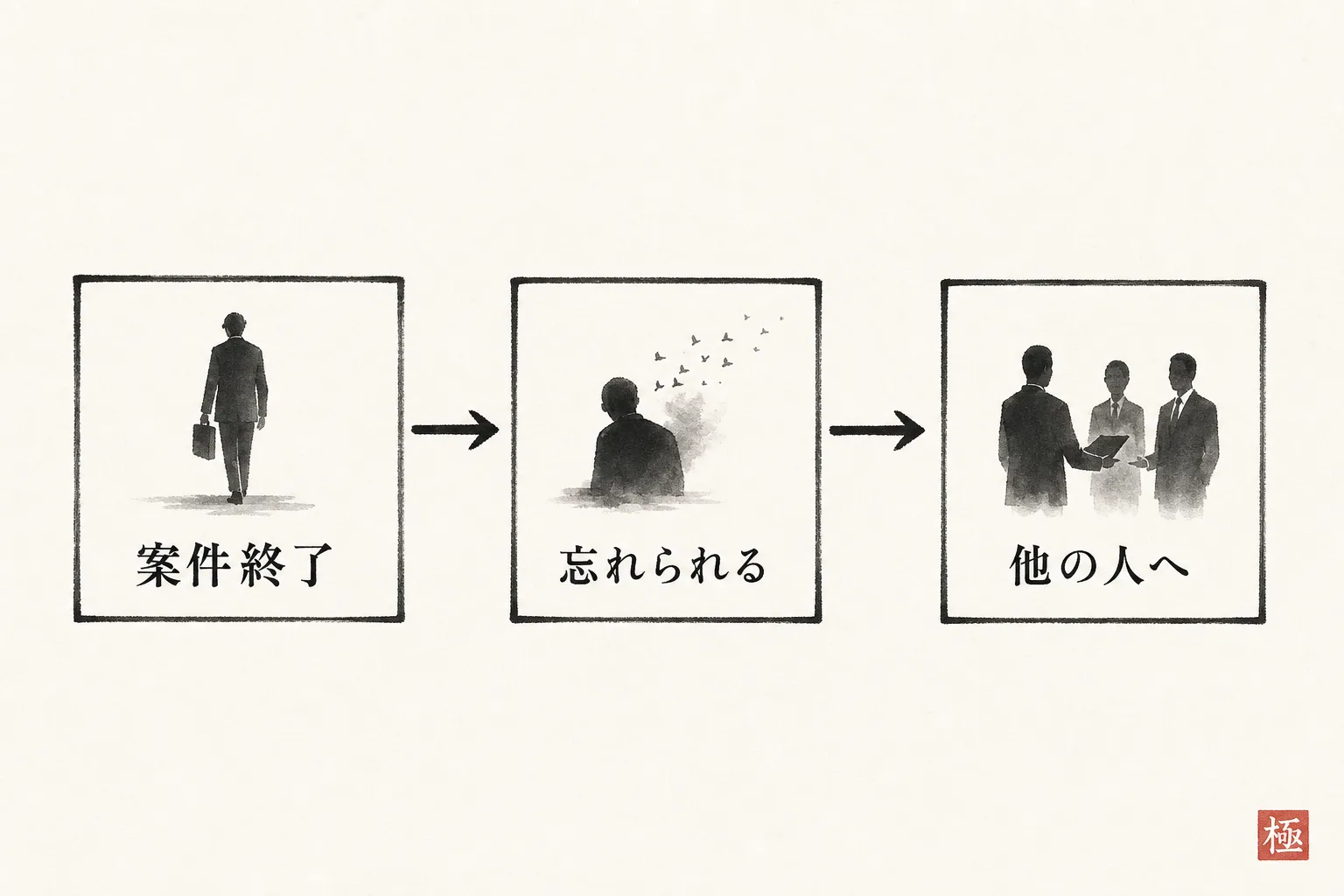 仕事が減っていく3段階の流れを示す矢印フロー図
