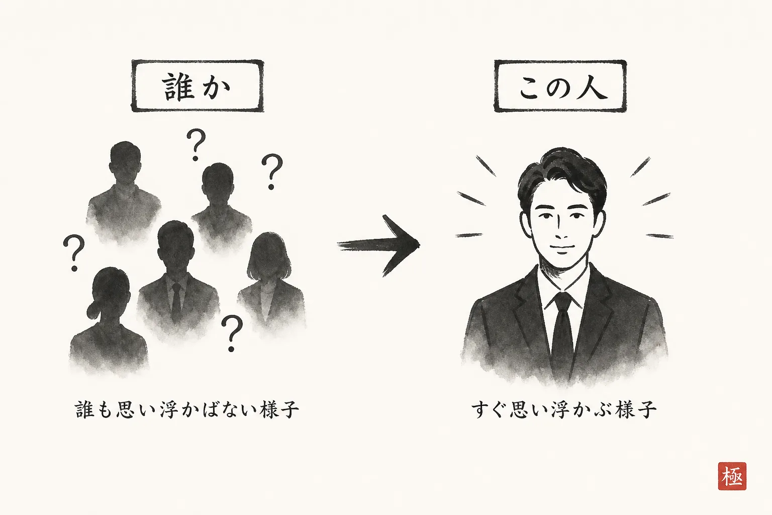 紹介を頼む範囲を『誰か』から『この人』に絞る効果を示す比較図