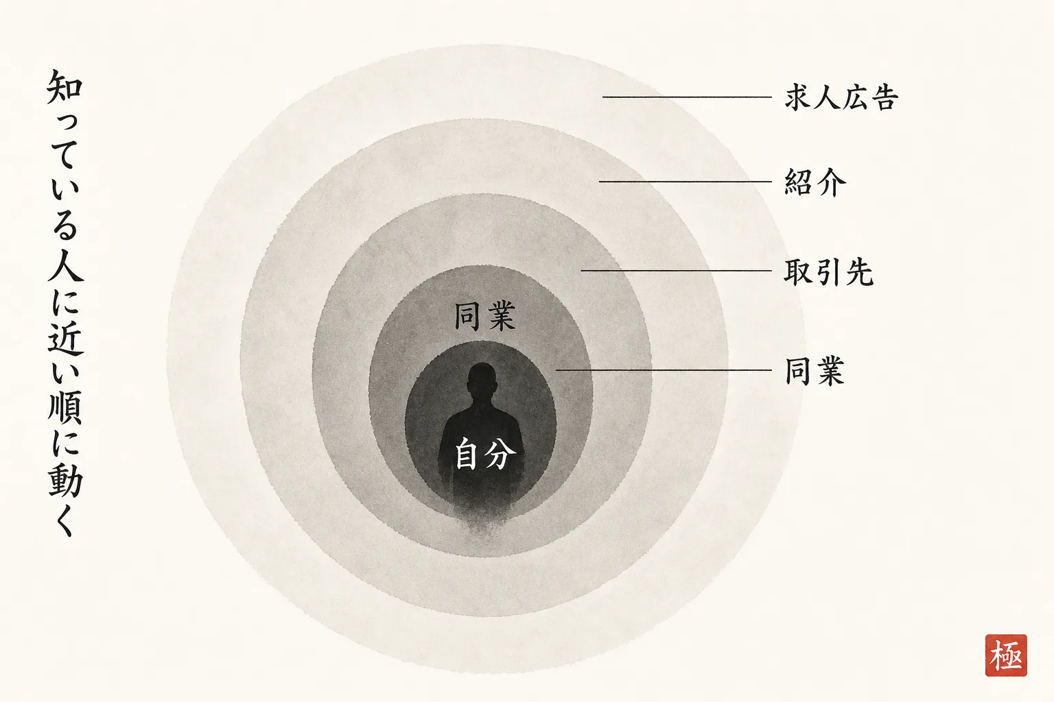 自分を中心に新規開拓の近さを同心円で示した構造図