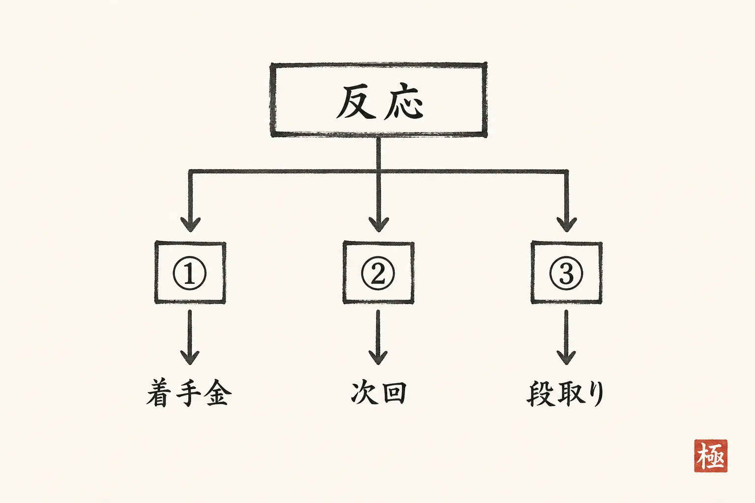 相手の反応に応じた3つの返し方を分岐で示すフローチャート