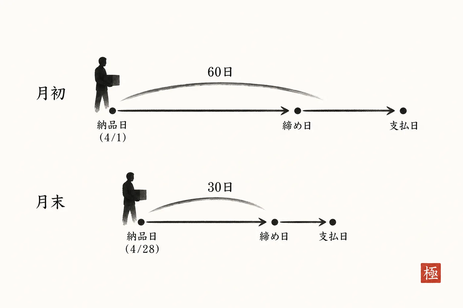 納品日が月初か月末かで支払いまでの日数が30日〜60日に変わる比較図