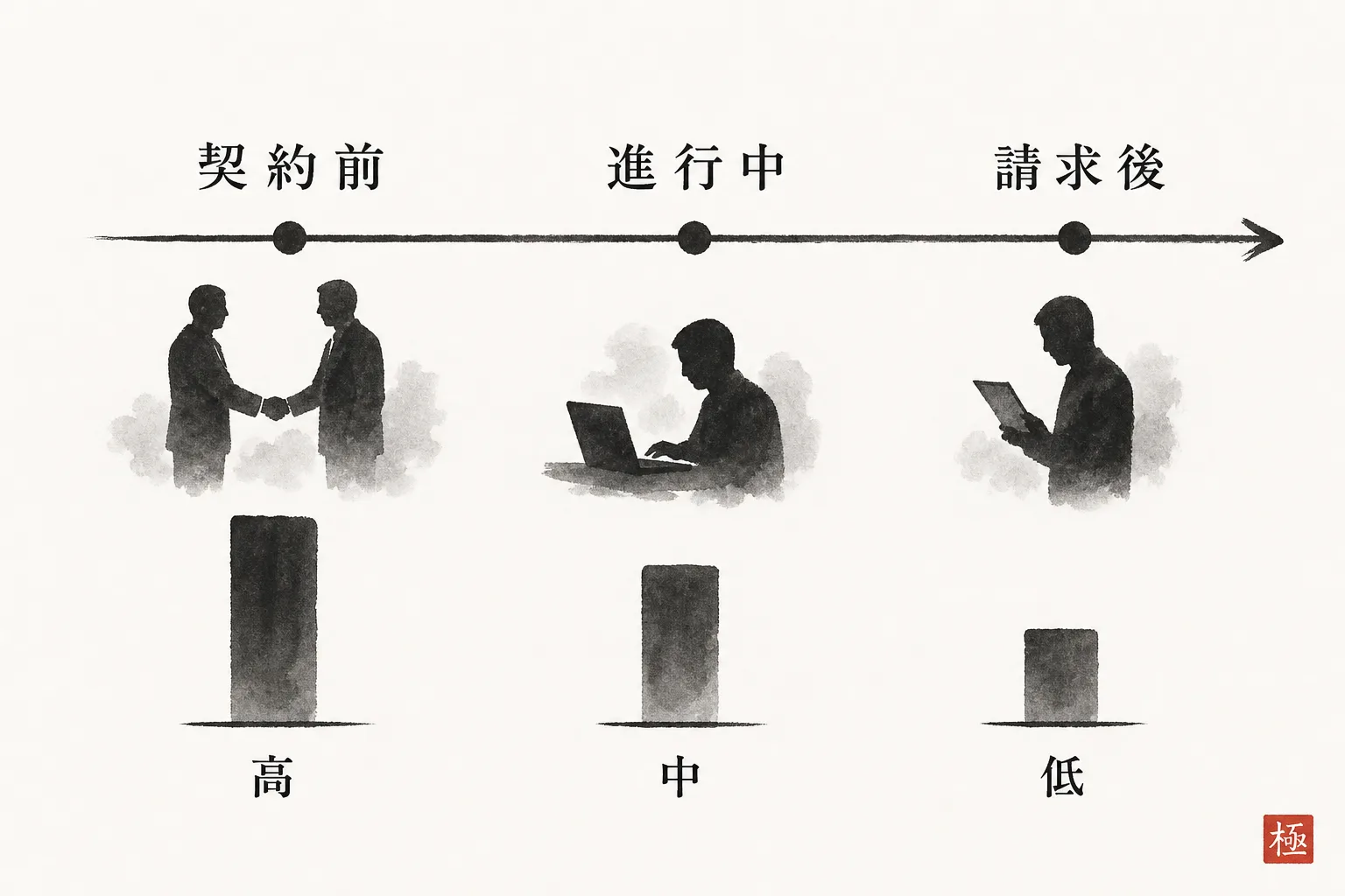 契約前・進行中・請求後の3段階で交渉の通りやすさが変わることを示す図