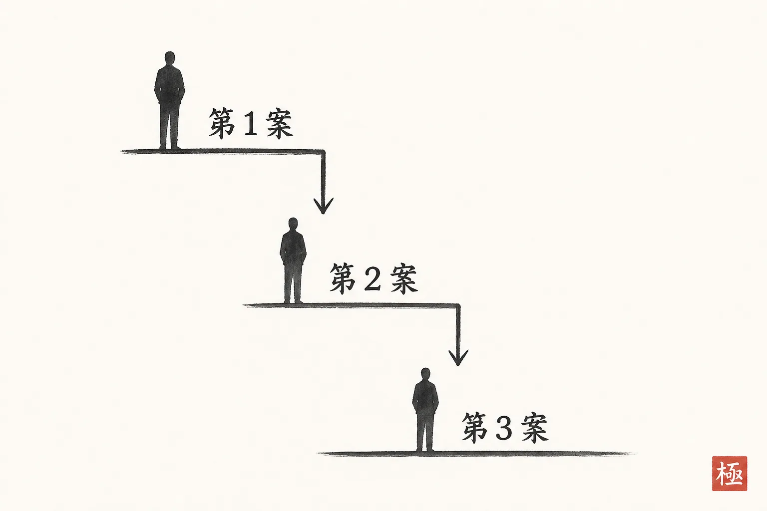 第1案から第3案へ段階的に妥協点を下げる交渉の階段図
