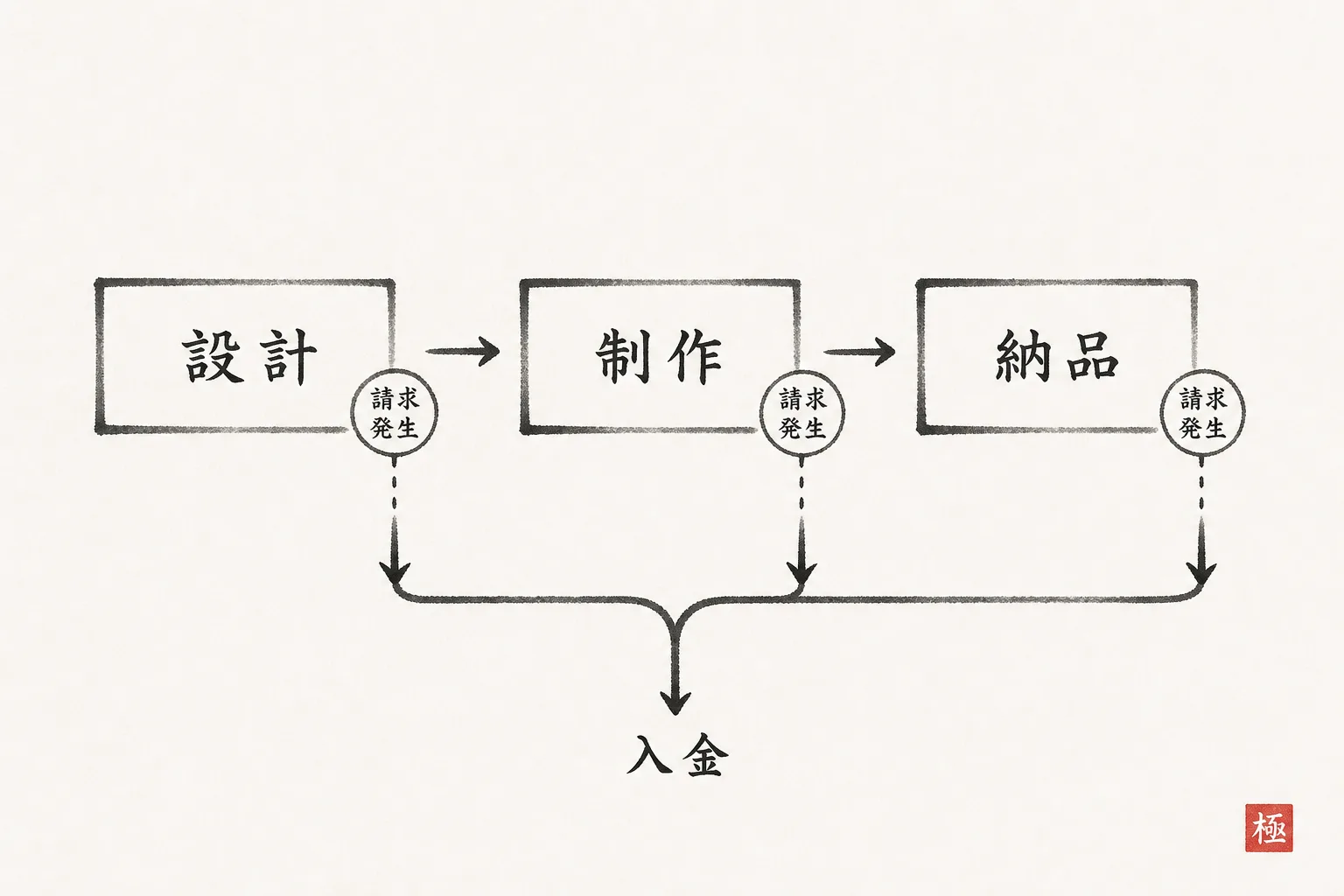 設計・制作・納品の工程ごとに請求を分けて入金時期を早める図