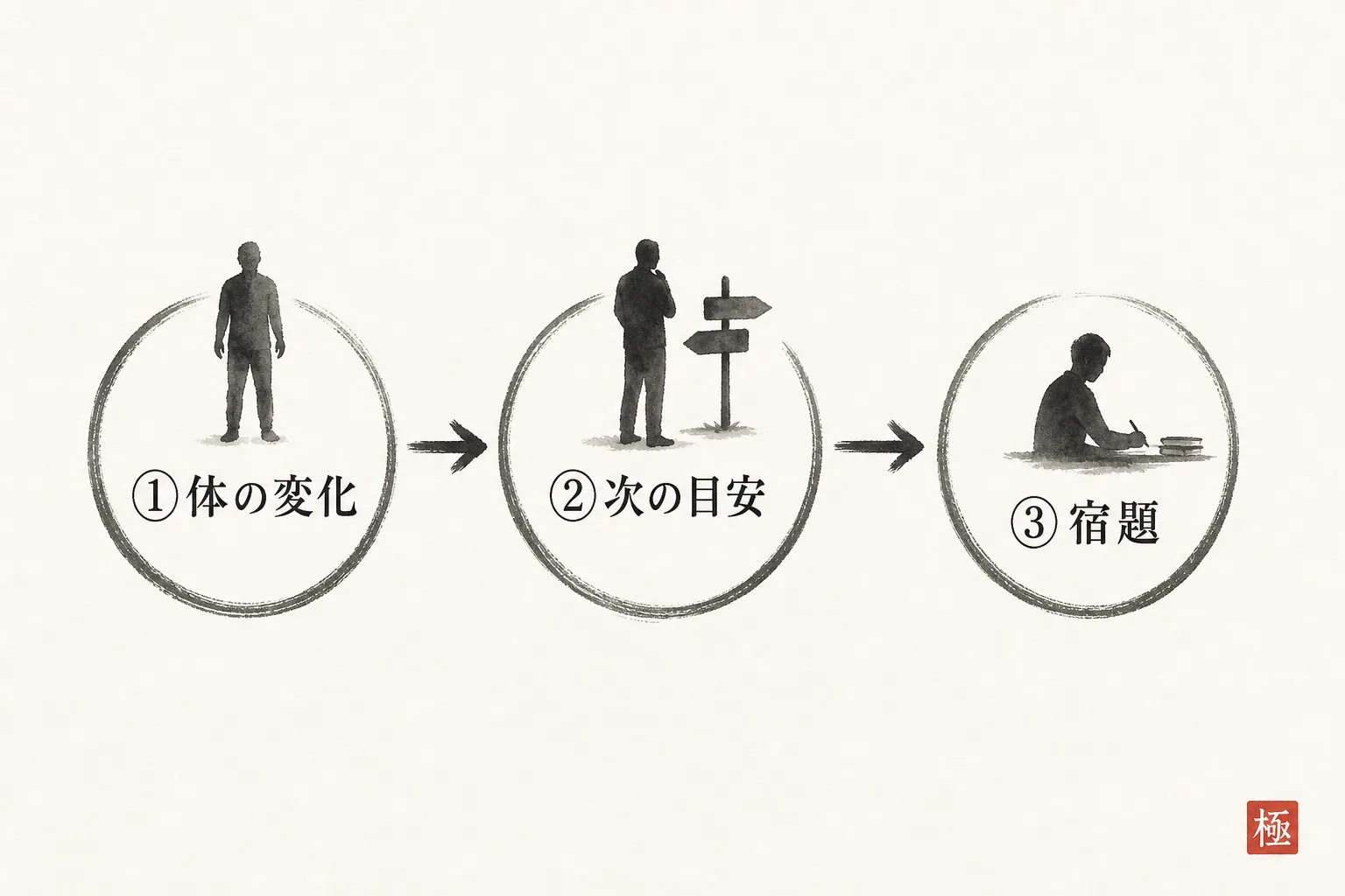 施術後に伝える3つの内容を順番に示すフロー図