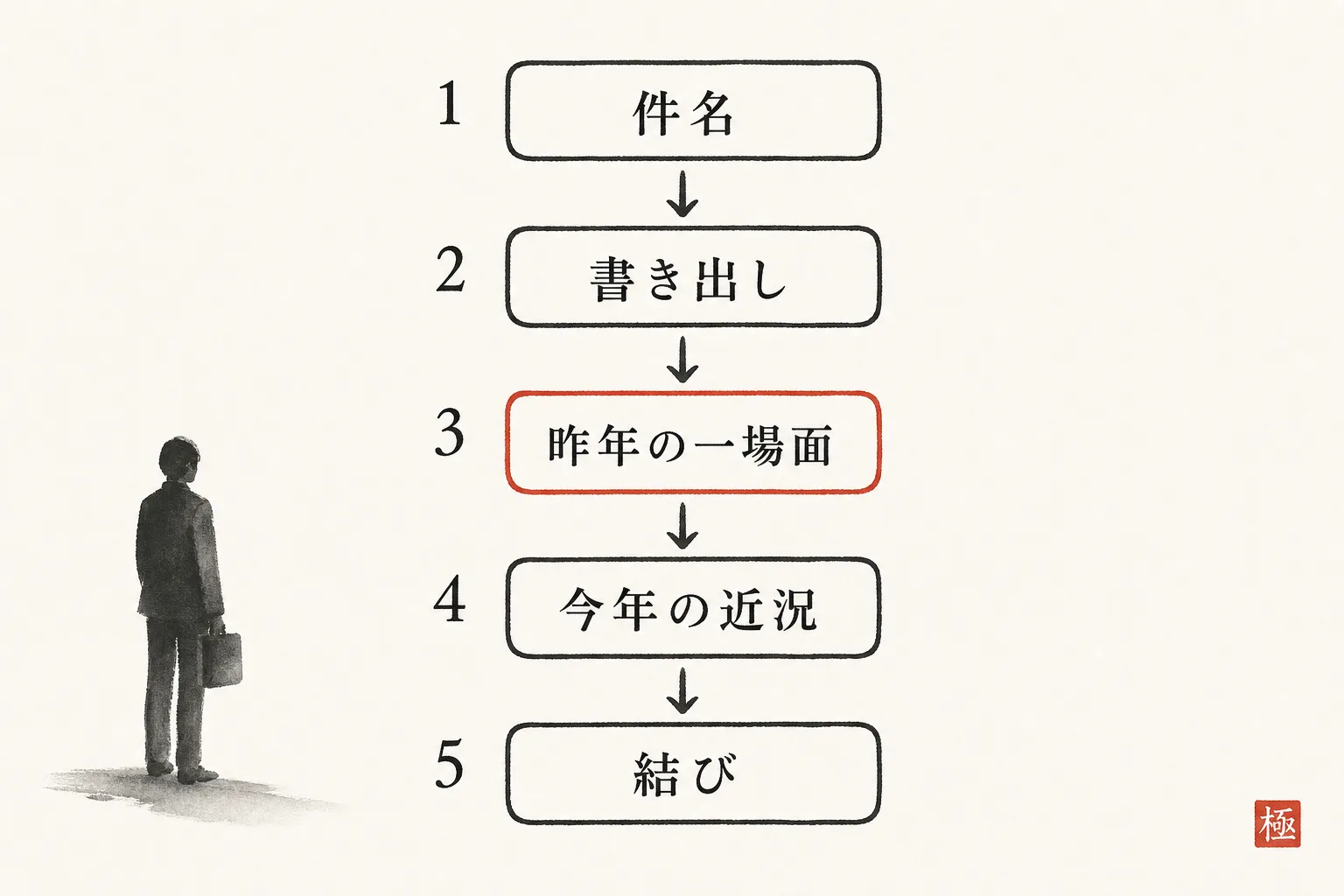 新年の挨拶メールを構成する5つの部品の縦並び構造図