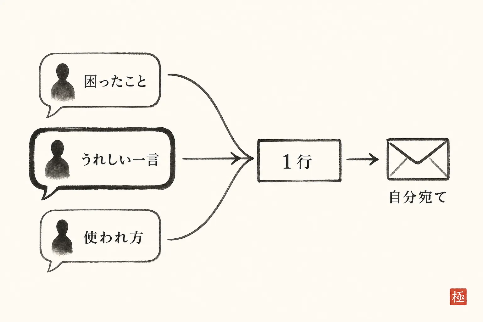 一場面を選ぶ3つの問いから1行にまとめる流れの図