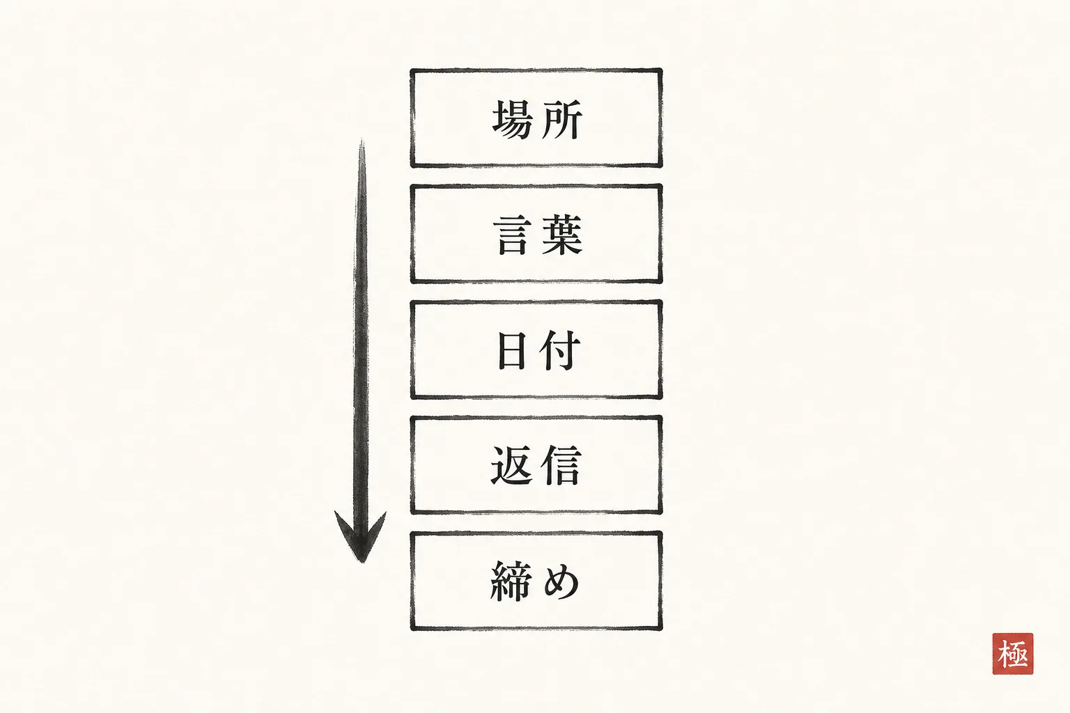 本文5行の型を上から積み上げて示した構造図