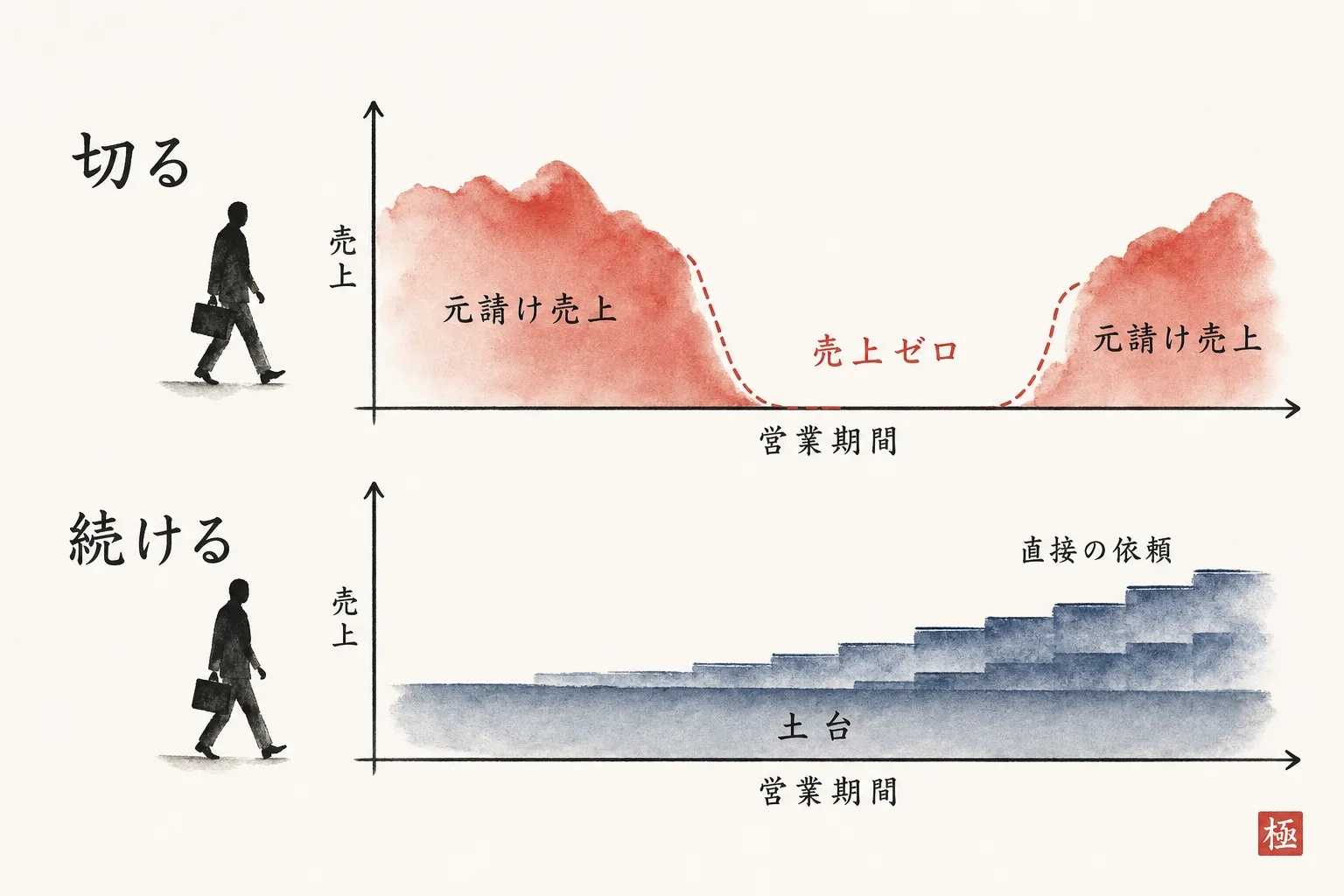 元請けを切る順と続けながら足す順の売上の違い