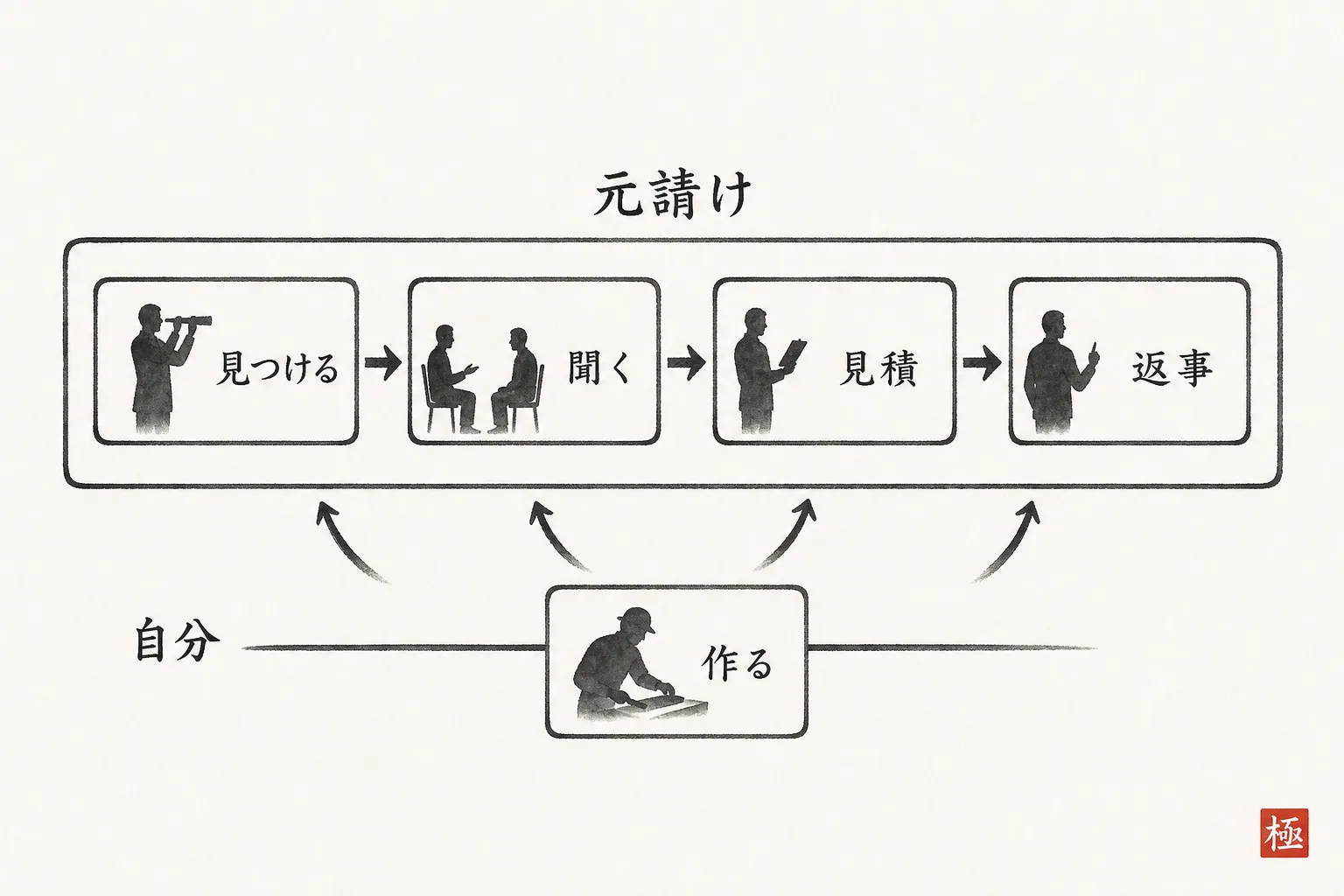 元請けが担う営業工程と下請けの手元に残る工程