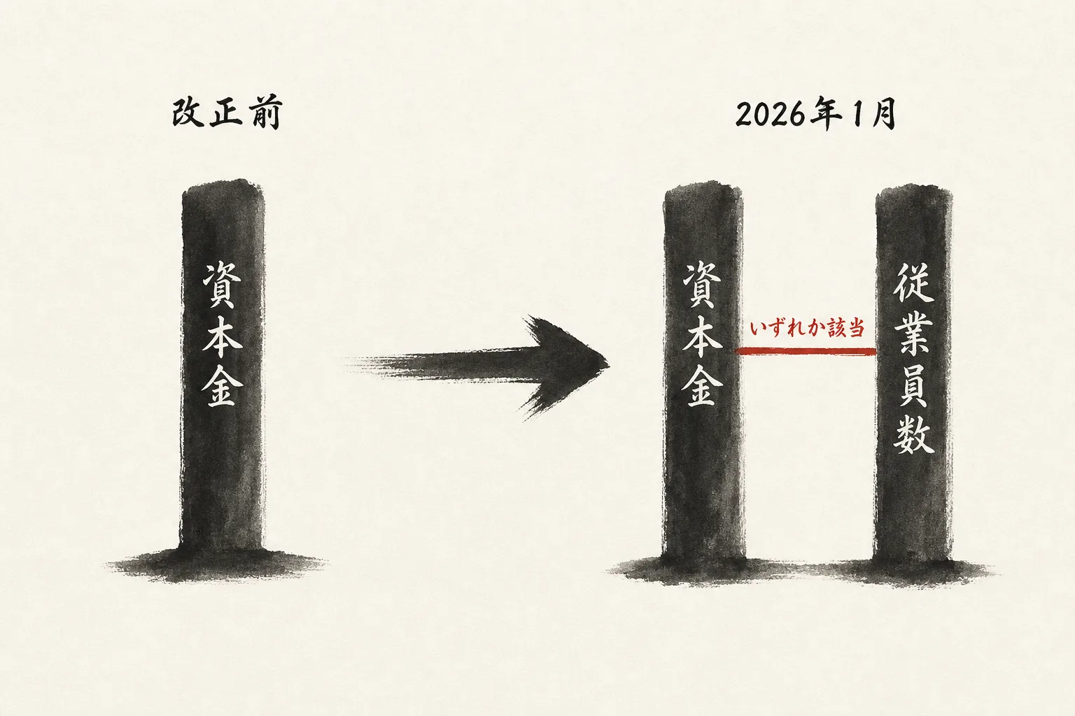 改正で資本金基準に従業員数基準が加わる