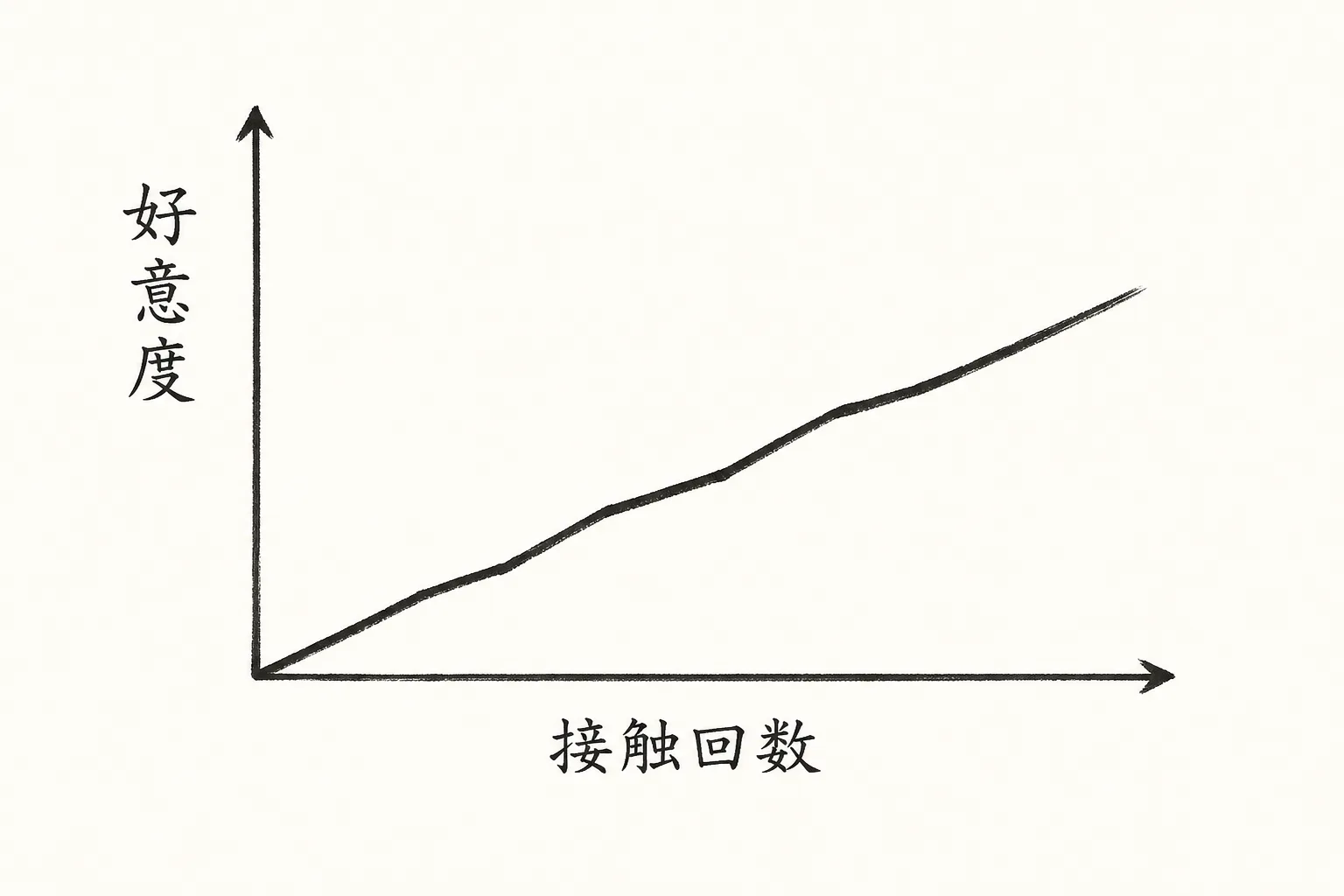 接触回数が増えるほど好意度が高まる関係を示す図