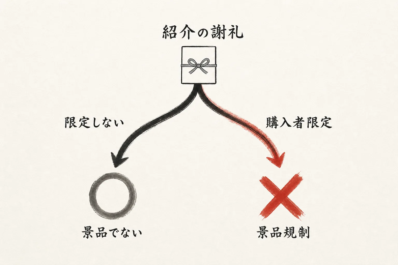 紹介者の条件で景品規制の有無が分かれる分岐図