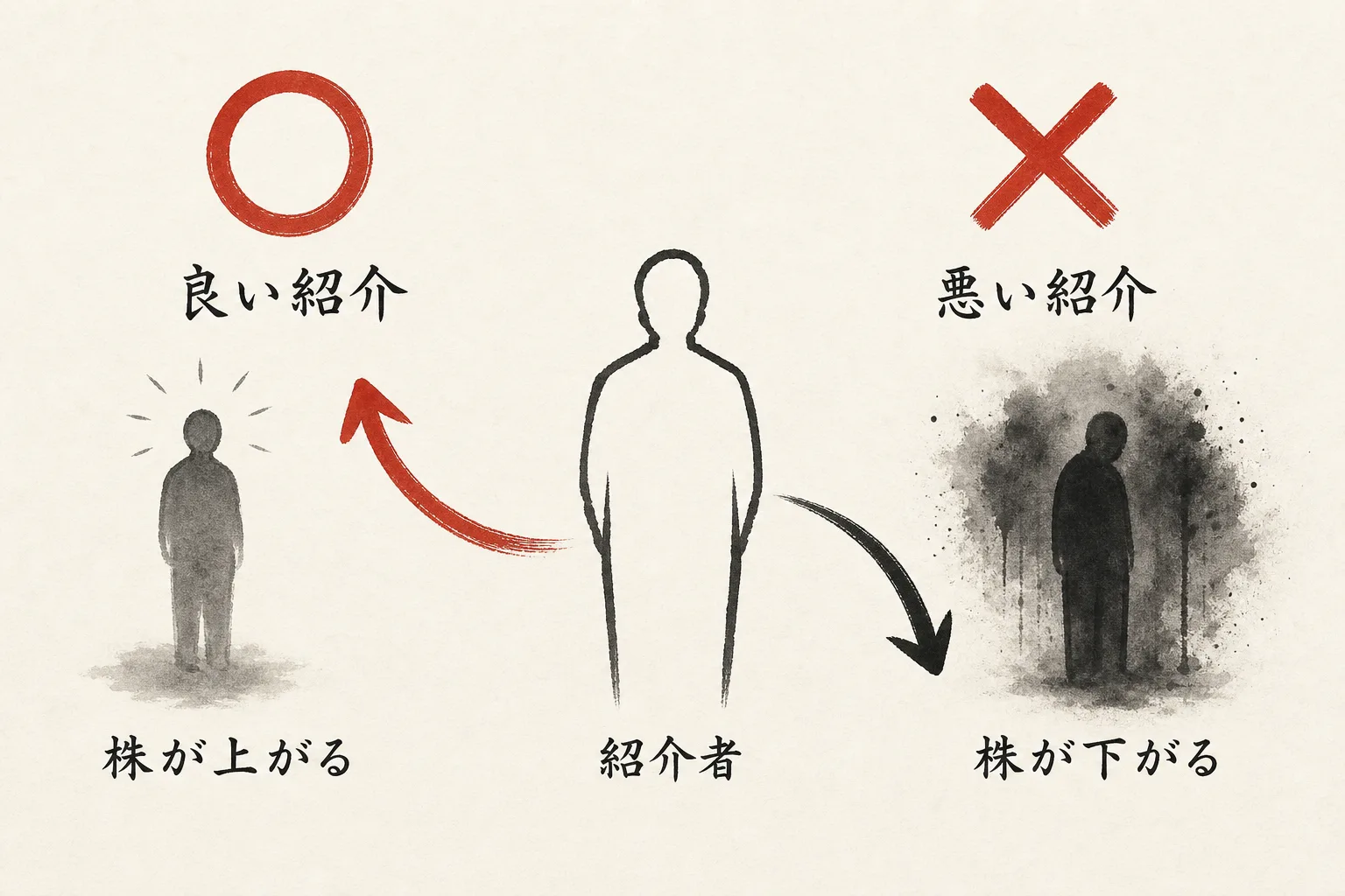 良い紹介と悪い紹介で紹介者の信用が増減する◯×図