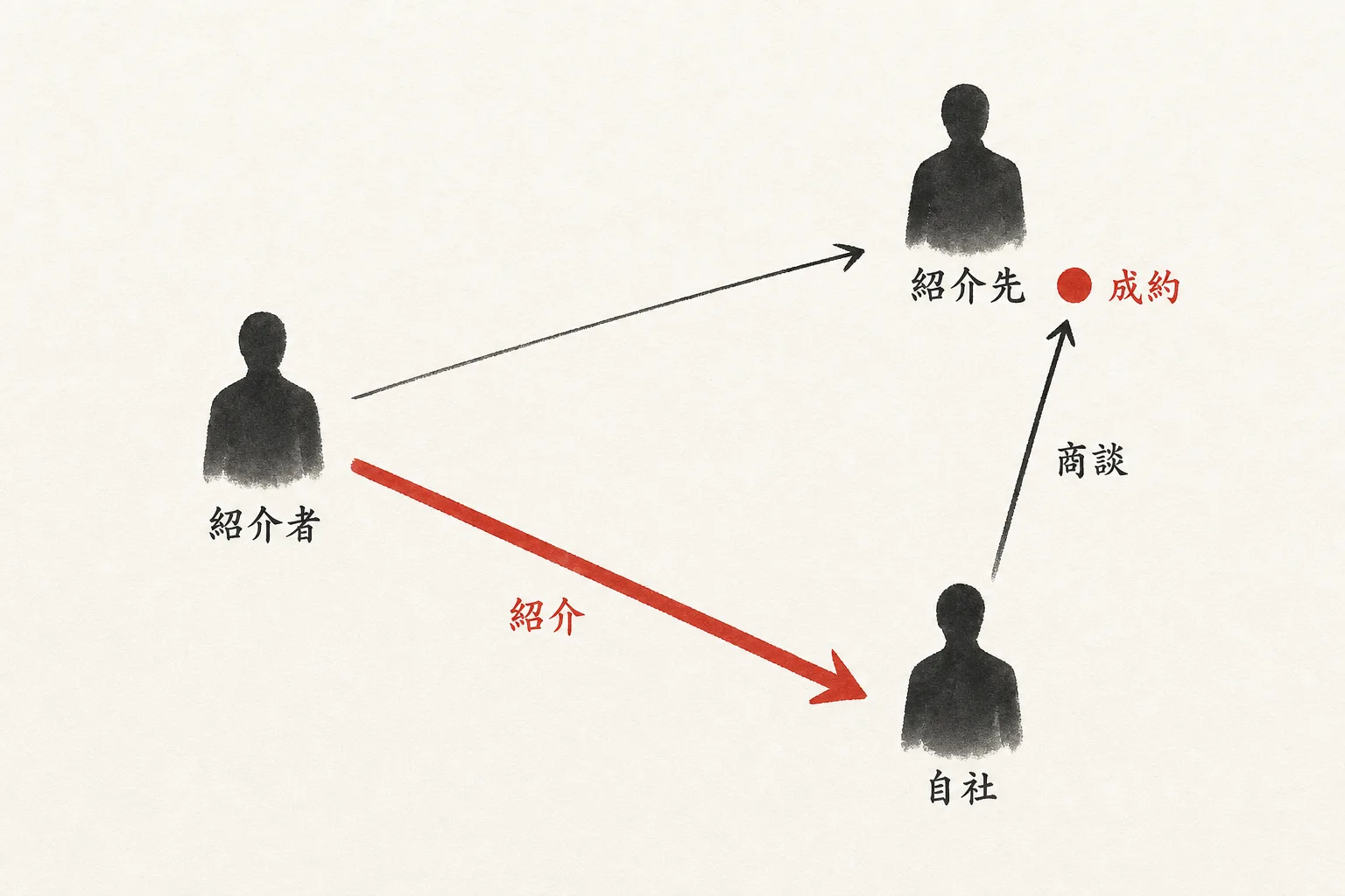 紹介者・紹介先・自社をつなぐ紹介の流れ図