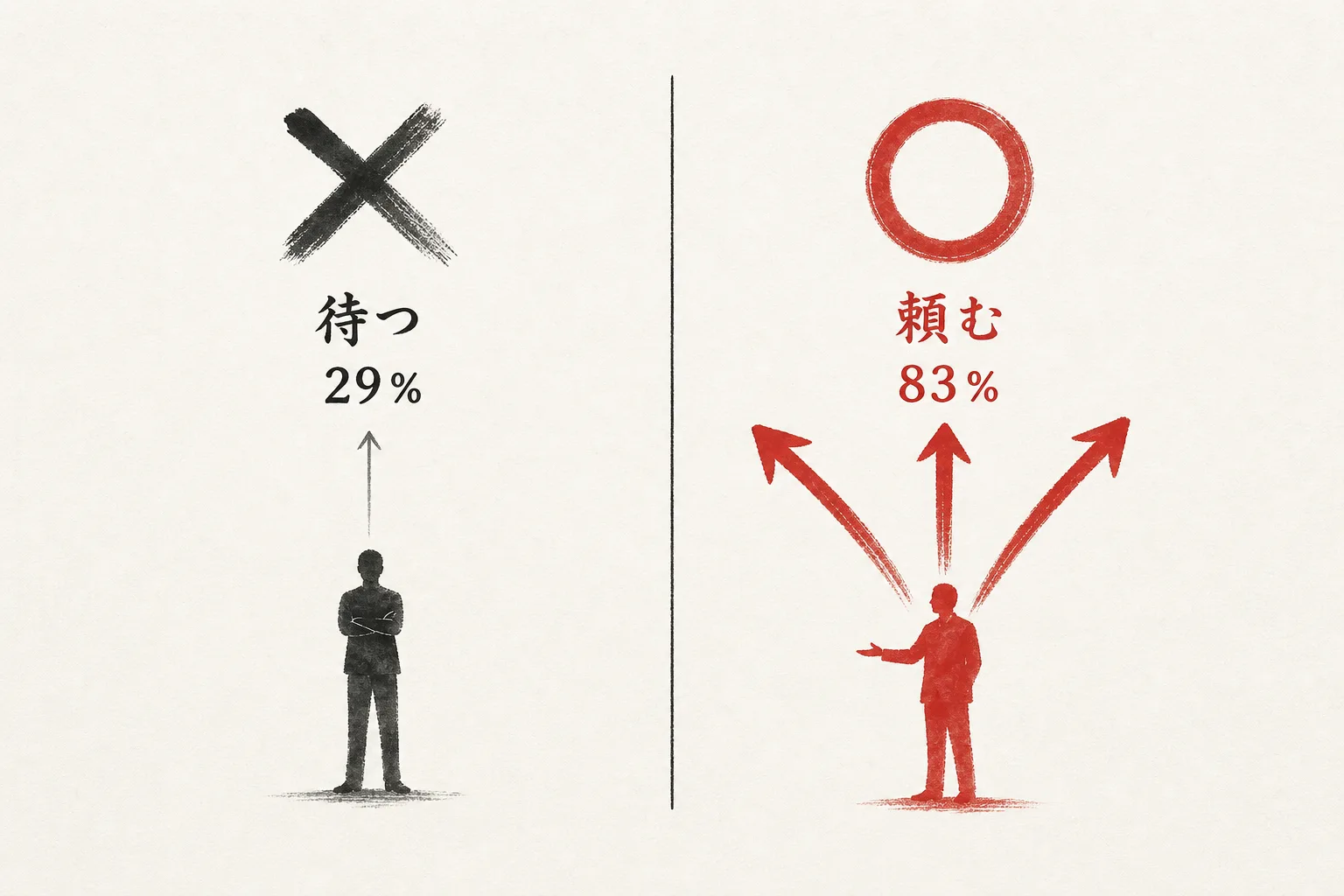 待つ29％と頼む83％を対比した◯×図