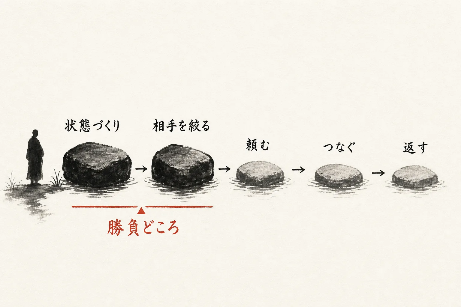 紹介営業5ステップの流れ図