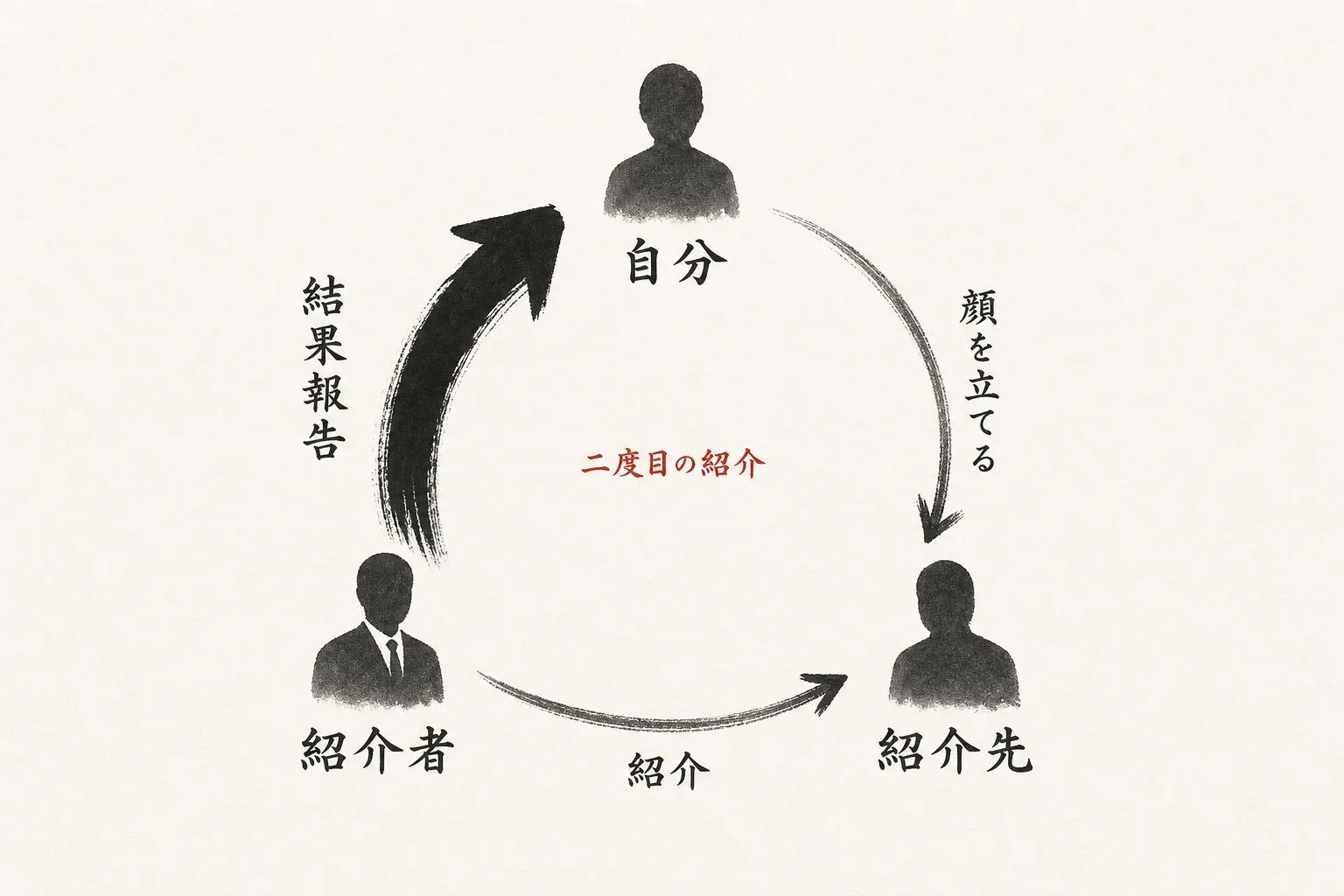 自分・紹介者・紹介先の循環関係図