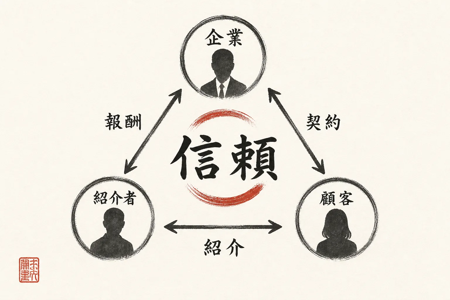 紹介営業の三者の関係図