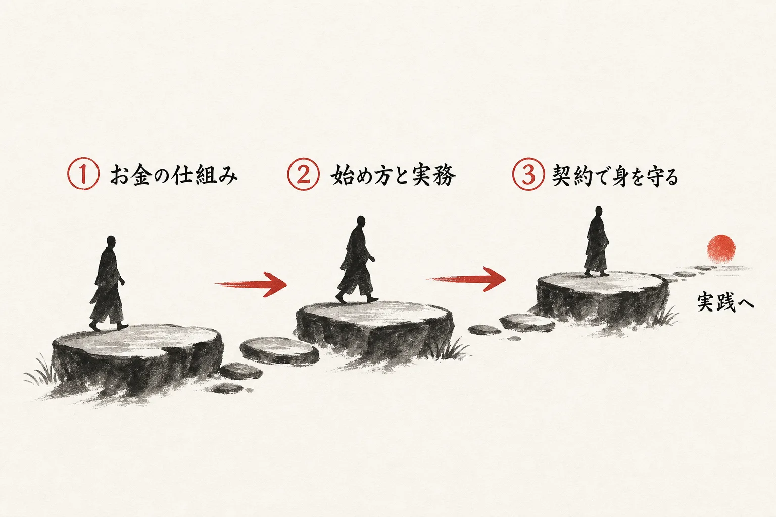 学ぶ順番を示す3段の道