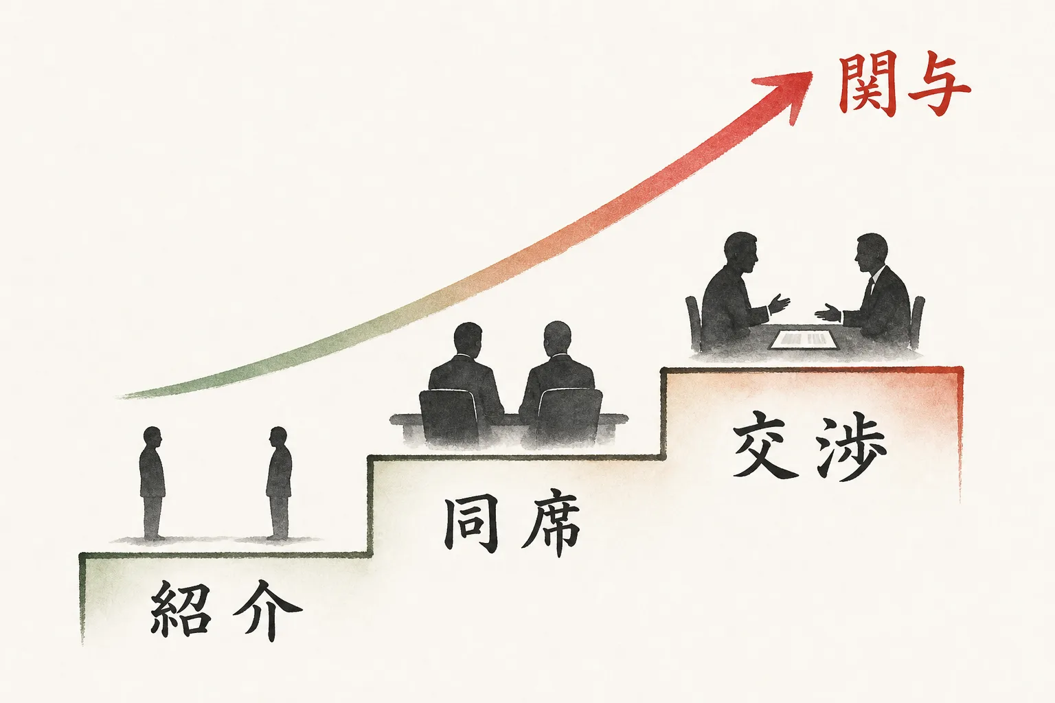 関与が深まるほど確認事項が増えることを示す段階図