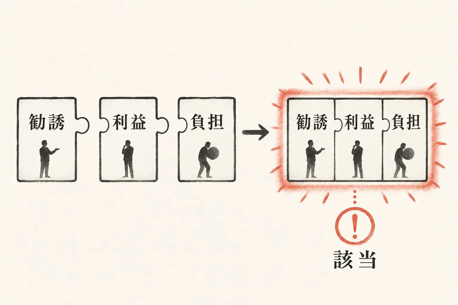 3つの要件がそろうと連鎖販売取引になる仕組みの図