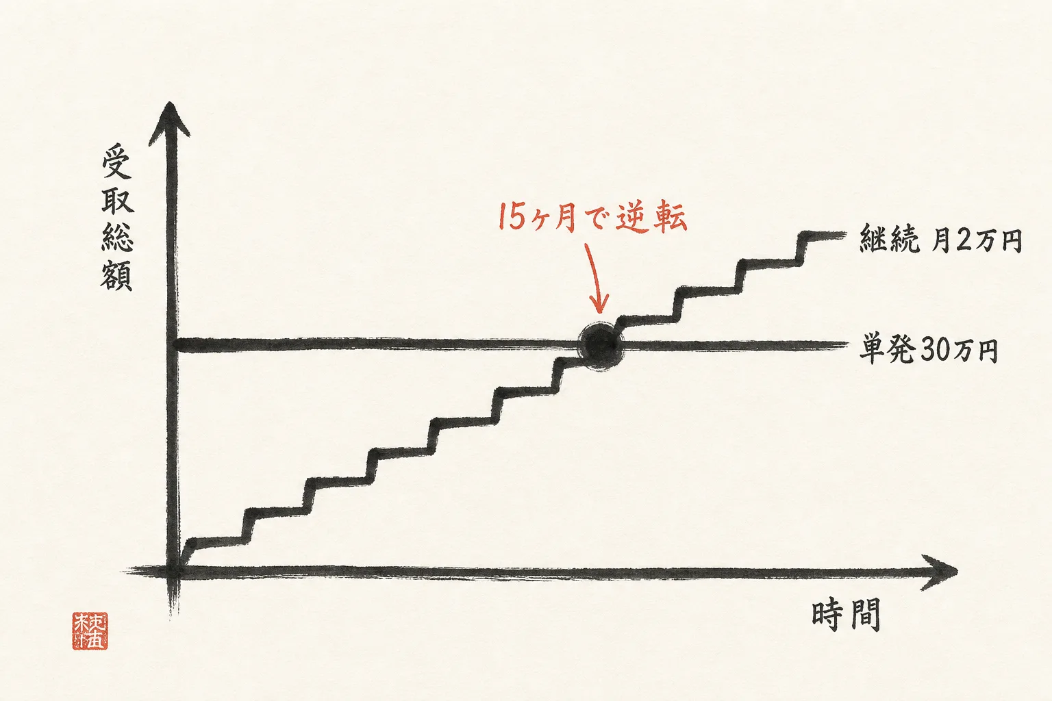 単発と継続の受取総額が15ヶ月で逆転する図