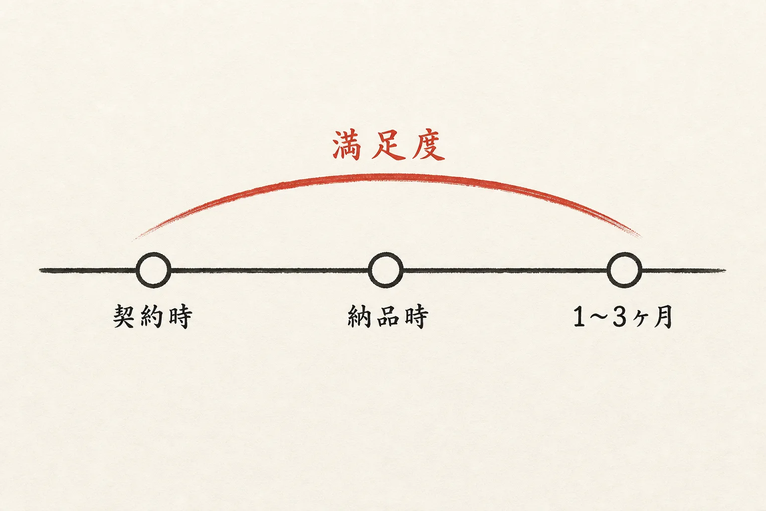 紹介依頼に適した3つのタイミングを示す時間軸図