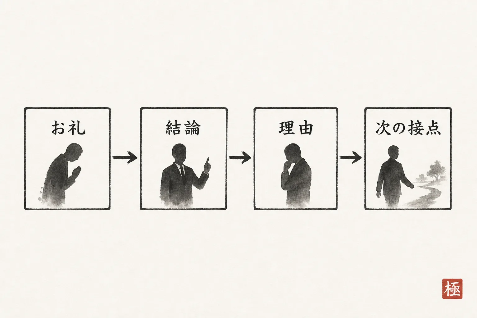 断りメールを構成する4つの要素と正しい順番を示す図