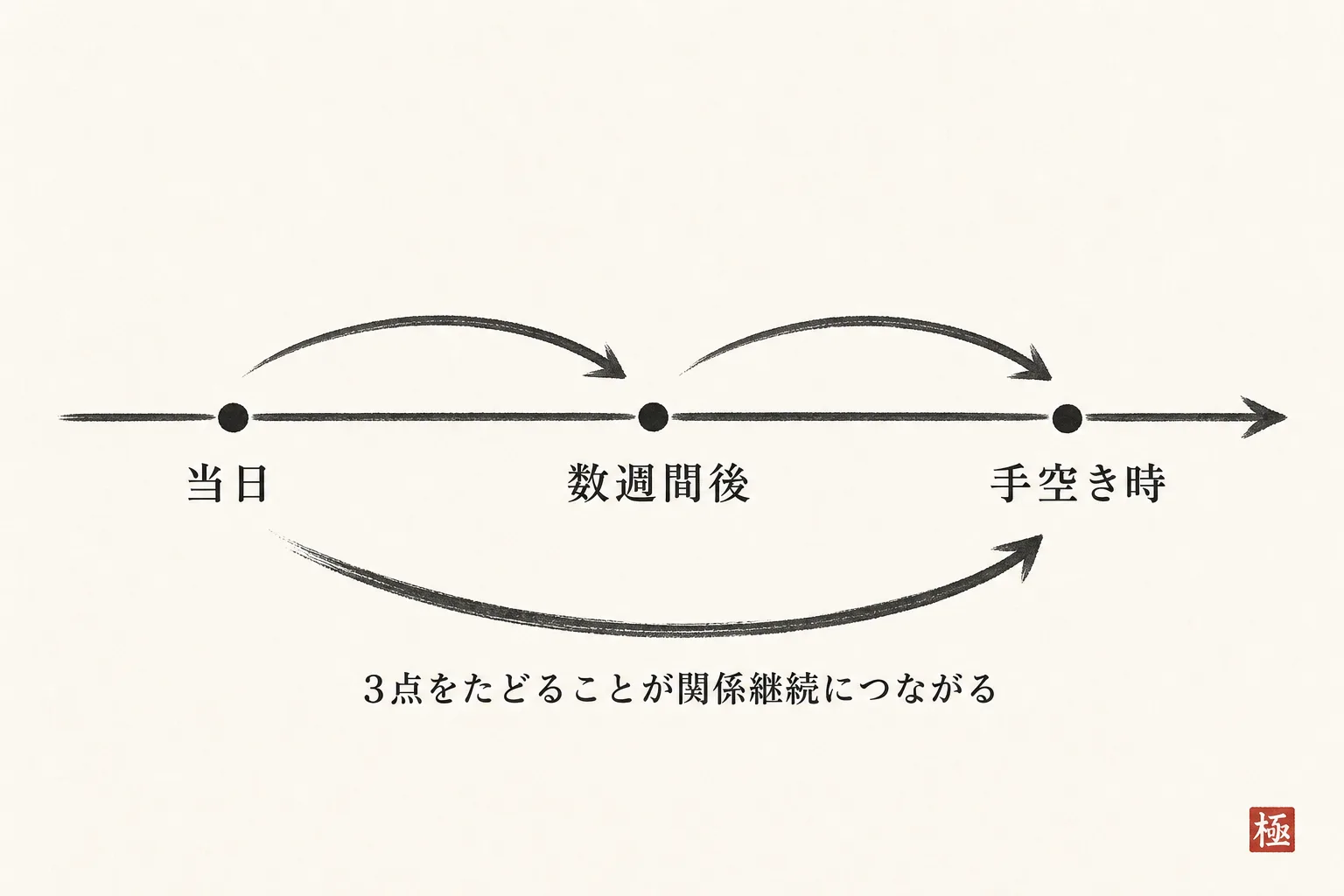 断った当日・数週間後・空いた時の3回連絡タイムライン図