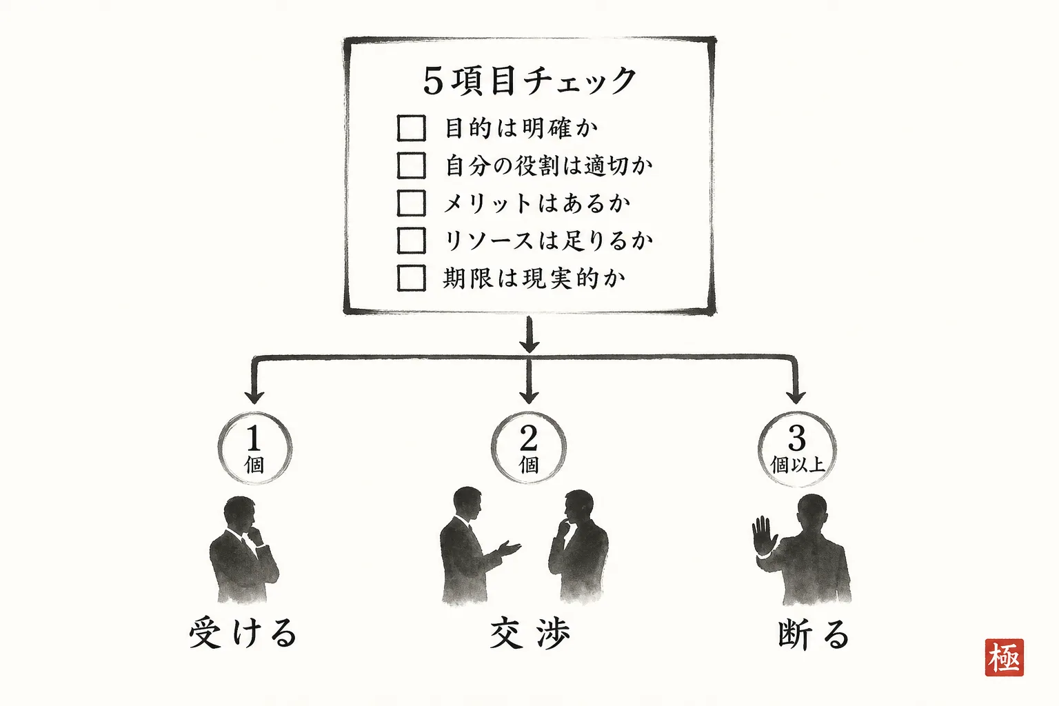 ×の数によって受ける・交渉・断るに分岐する判断フロー図