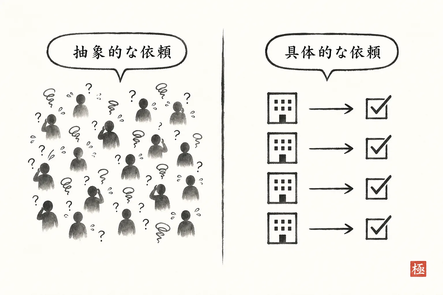 曖昧な依頼と具体的な依頼、相手の負担の違いを比較する図