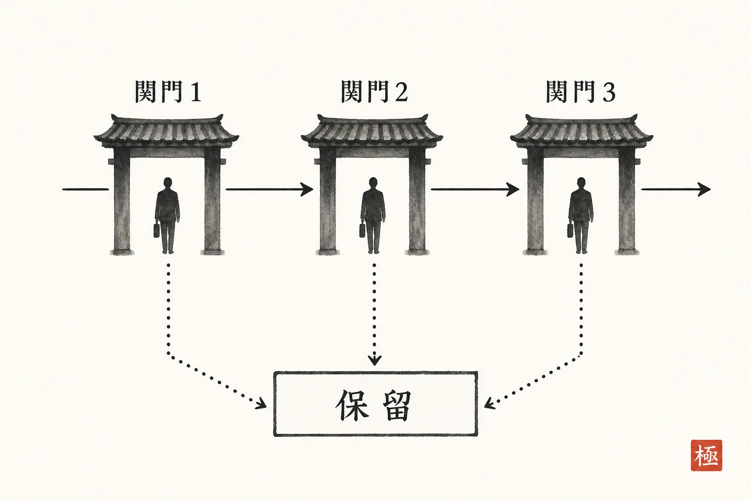 紹介が止まる3つの心理的関門を示すフローチャート