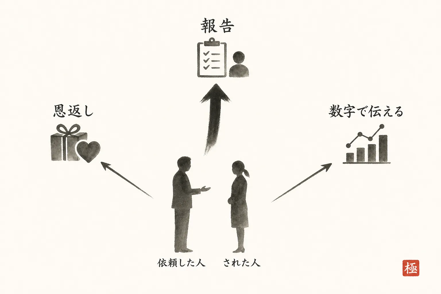 紹介の借りを返す3つの方法を示す図
