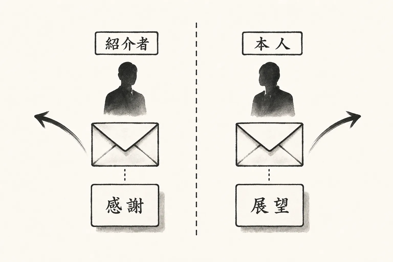 お礼メールは紹介者宛と本人宛の2通。中身の違いを並べた比較図