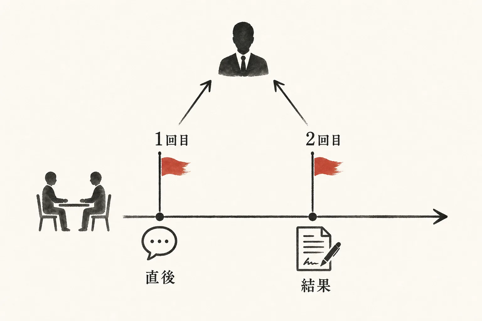 報告のタイミングは2回。会った直後と結果が出た時点を示す図