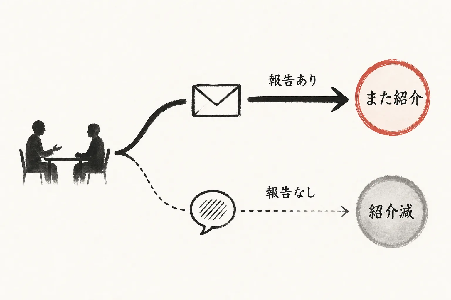 報告の有無で分岐し、次の紹介が来るか細るかが決まる因果図