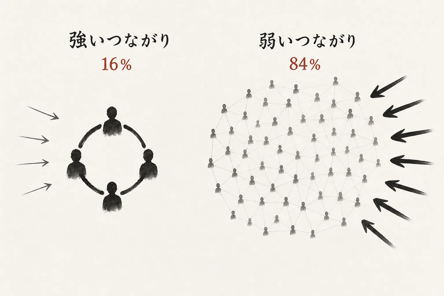 強いつながり16%と弱いつながり84%の比較図