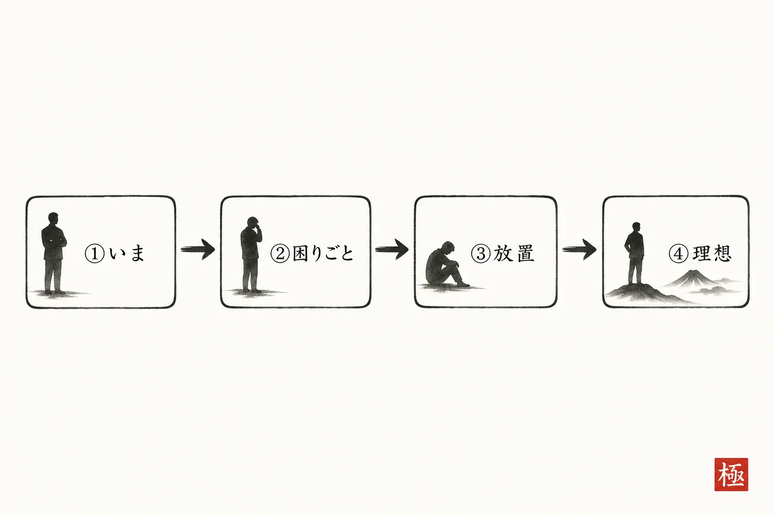 初回相談で聞く4段階の順番を示す矢印フロー図