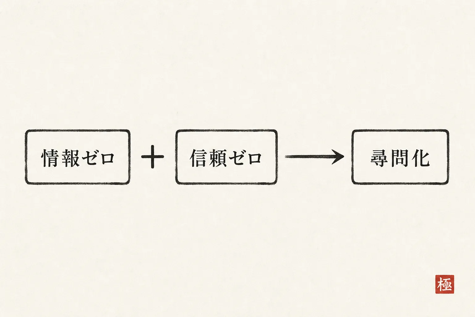情報も信頼もゼロな状態が尋問に見える原因を示す因果図