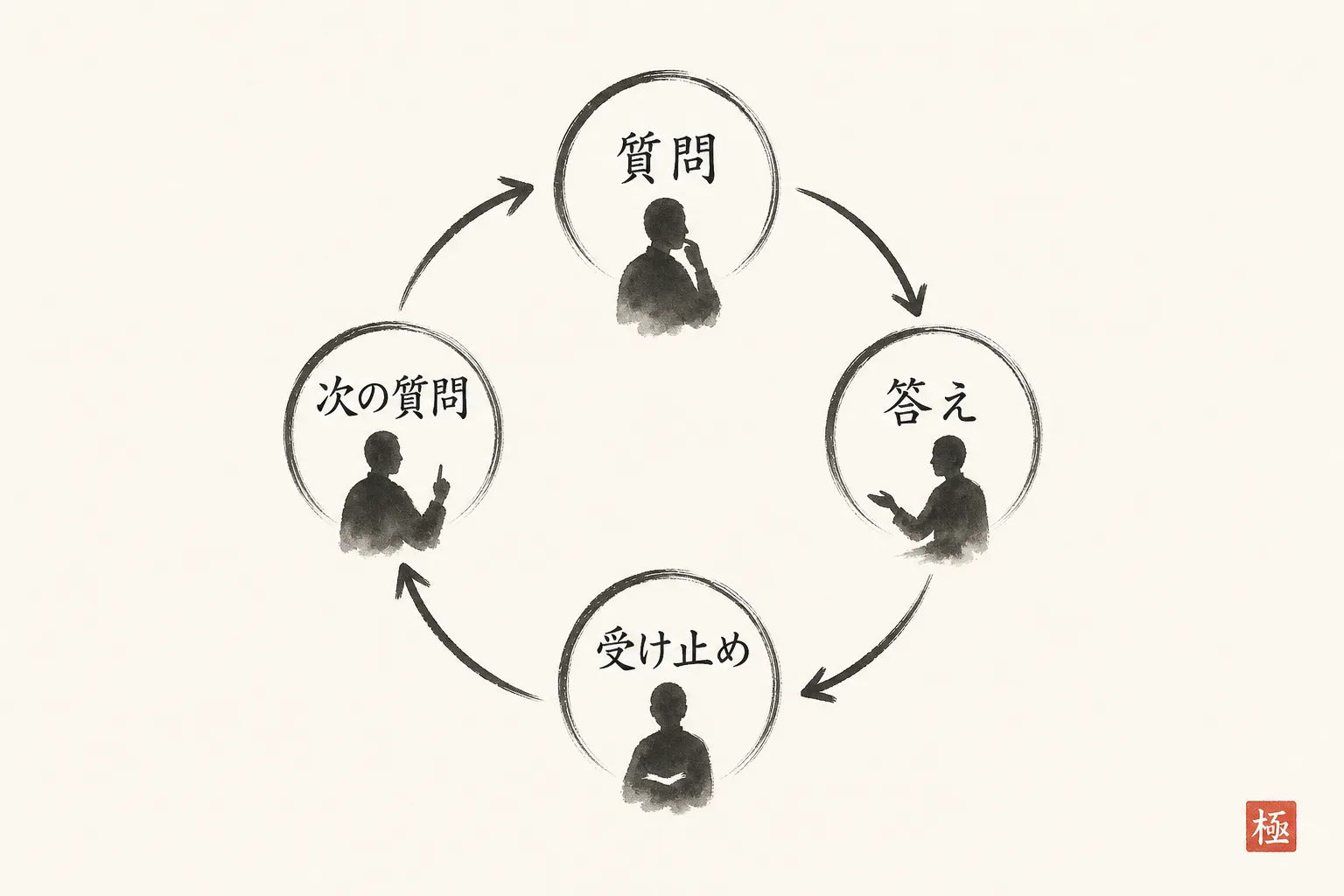 質問から受け止めまで繰り返す4ステップの循環図