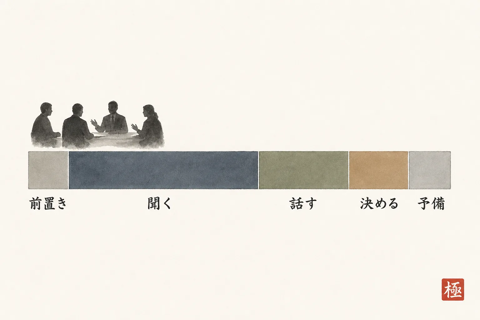 60分の打ち合わせの時間配分を5区分の横棒グラフで示す図