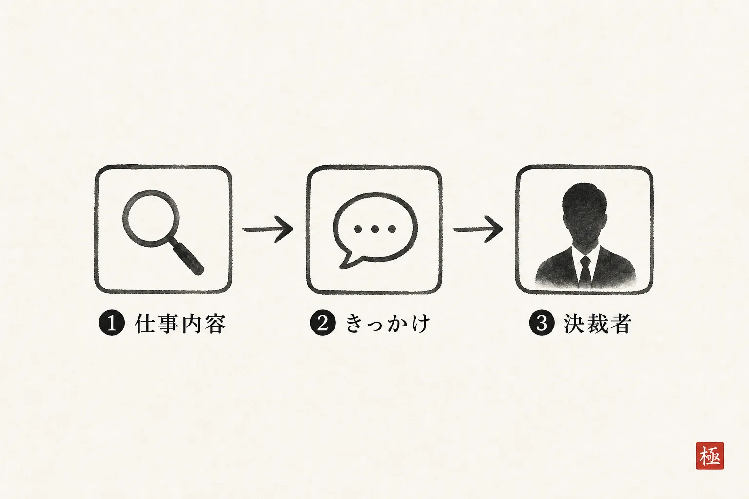 会う前に確認する3つの下調べ項目を並べた図解