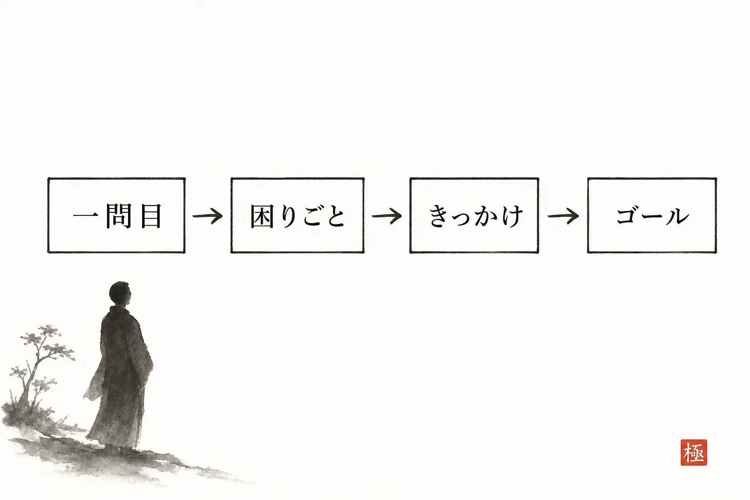 最初の一問から会話が流れる4ステップの手順図