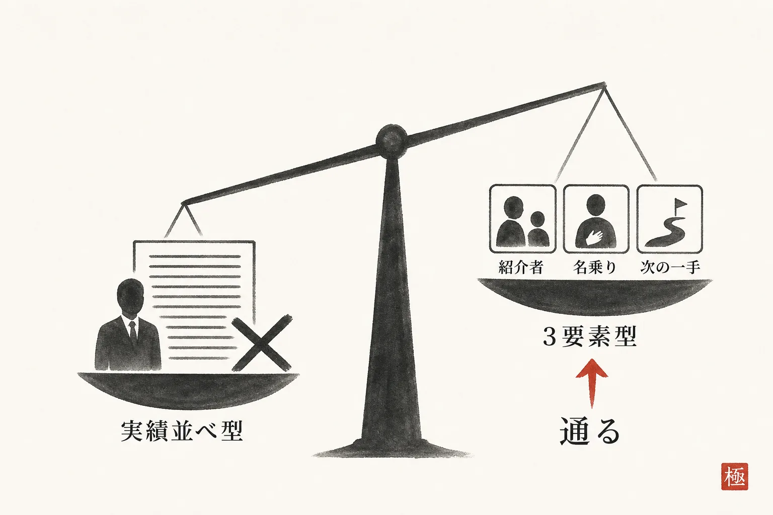 長い実績列挙型と3要素に絞った初回メールの通りやすさを比較する図