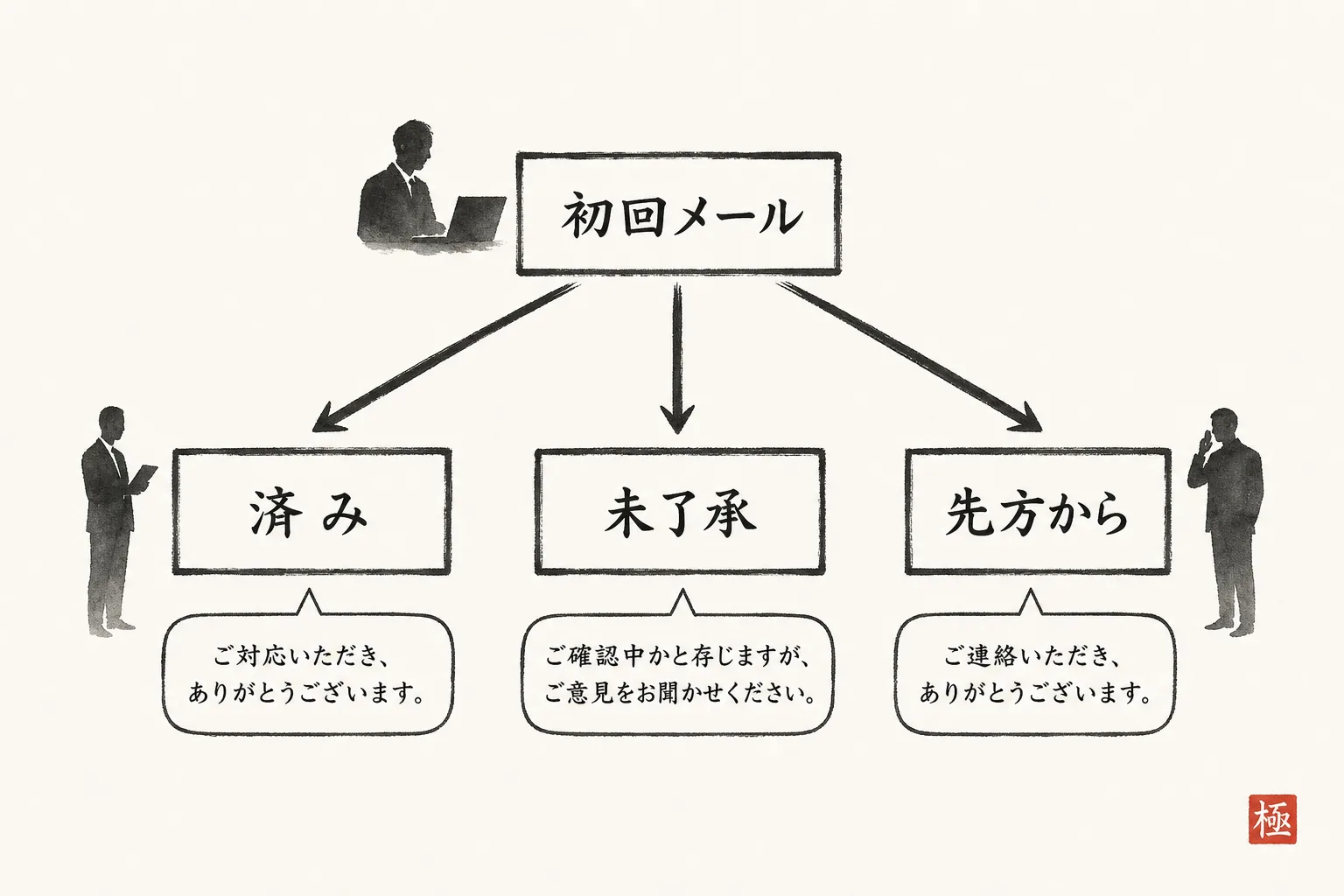 承諾済み・未承諾・相手から連絡の3状況で経緯の書き方が分岐する図