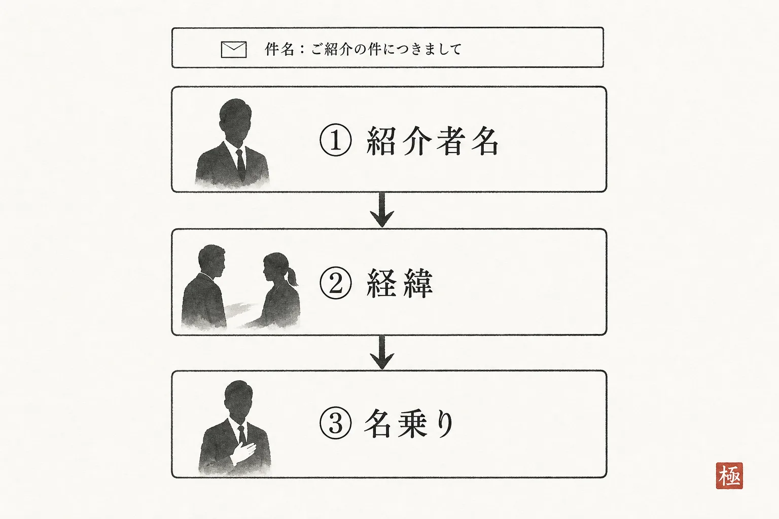 メール1〜3行目に置く要素の正しい順番を示す縦型ステップ図