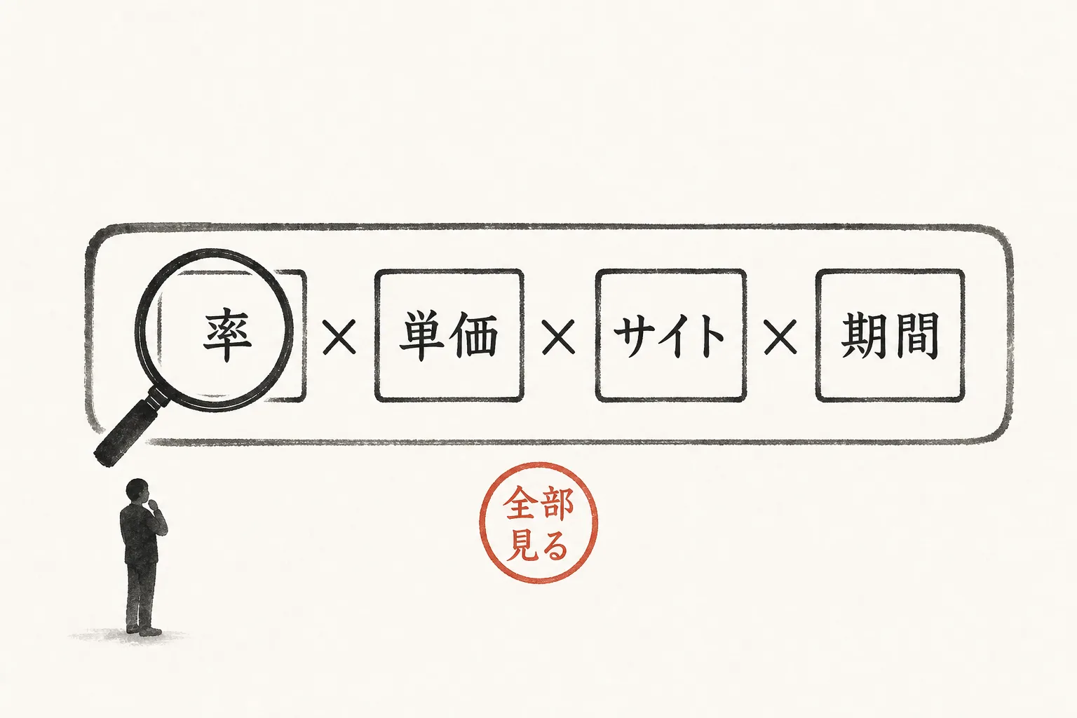 報酬は率だけでなく4要素の掛け算で比べる図
