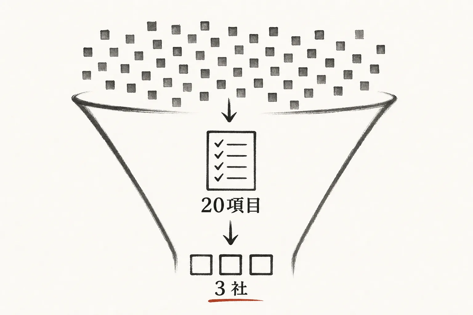 20項目の採点で候補を3社まで絞る漏斗の図