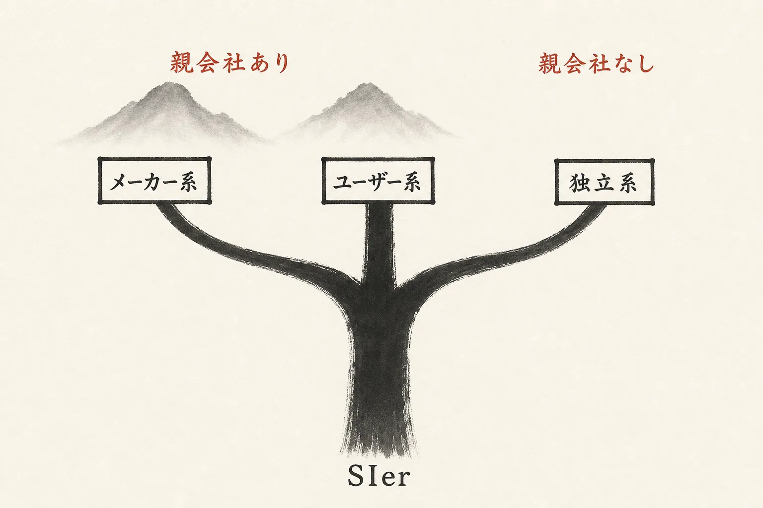 SIer3分類と親会社の関係を示す図
